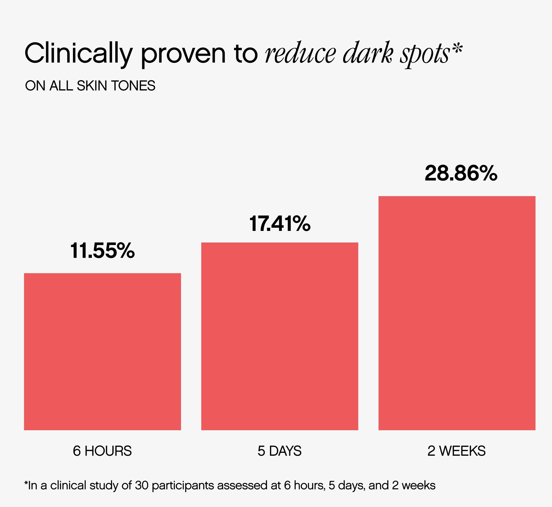 Dark spot remover clinical results bar chart showing 11.55% reduction at 6 hours, 17.41% at 5 days, and 28.86% at 2 weeks across all skin tones.